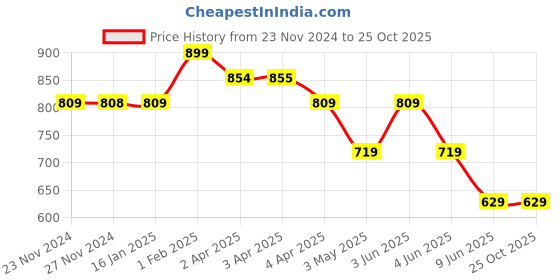 tatacliq.com Fame Forever by Lifestyle Boys Blue Cotton Striped Shirt fame forever by lifestyle Price History Graph from 23 Nov 2024 to 24 Oct 2025