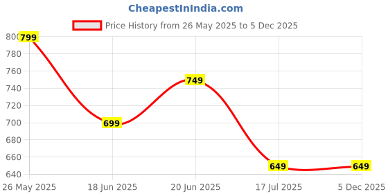 tatacliq.com Fame Forever by Lifestyle Boys Blue Cotton Striped Shirt fame forever by lifestyle Price History Graph from 26 May 2025 to 5 Dec 2025
