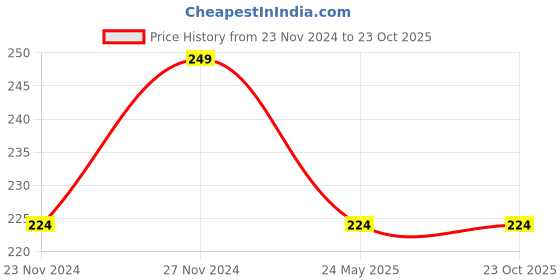 tatacliq.com Fame Forever by Lifestyle Boys Blue Cotton Striped T Shirt fame forever by lifestyle Price History Graph from 23 Nov 2024 to 23 Oct 2025