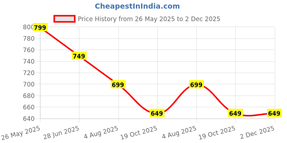 tatacliq.com Fame Forever by Lifestyle Boys Blue Joggers fame forever by lifestyle Price History Graph from 26 May 2025 to 1 Dec 2025