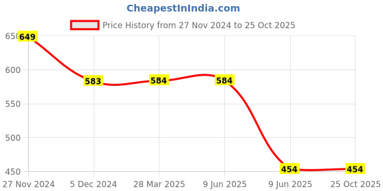 tatacliq.com Fame Forever by Lifestyle Boys Blue Polyester Placement Print T Shirt fame forever by lifestyle Price History Graph from 27 Nov 2024 to 24 Oct 2025