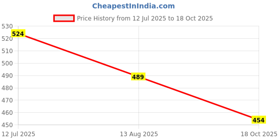tatacliq.com Fame Forever by Lifestyle Boys Blue Printed Shirt fame forever by lifestyle Price History Graph from 12 Jul 2025 to 18 Oct 2025