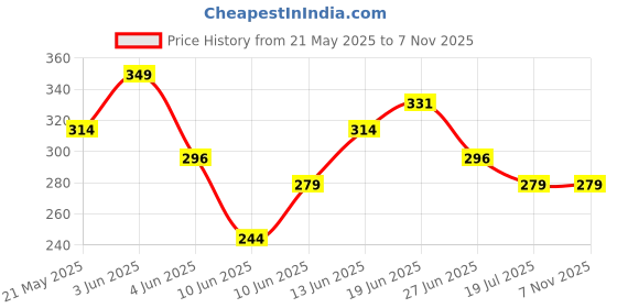 tatacliq.com Fame Forever by Lifestyle Boys Blue Regular Fit Shorts fame forever by lifestyle Price History Graph from 21 May 2025 to 6 Nov 2025
