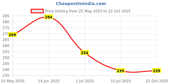 tatacliq.com Fame Forever by Lifestyle Boys Blue Regular Fit T-Shirt fame forever by lifestyle Price History Graph from 25 May 2025 to 22 Oct 2025