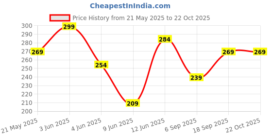 tatacliq.com Fame Forever by Lifestyle Boys Blue Regular Fit T-Shirt fame forever by lifestyle Price History Graph from 21 May 2025 to 21 Oct 2025