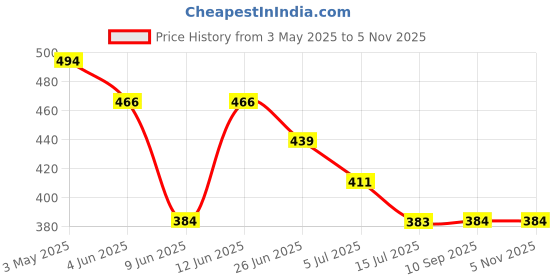 tatacliq.com Fame Forever by Lifestyle Boys Blue Regular Fit Track Pants fame forever by lifestyle Price History Graph from 3 May 2025 to 5 Nov 2025