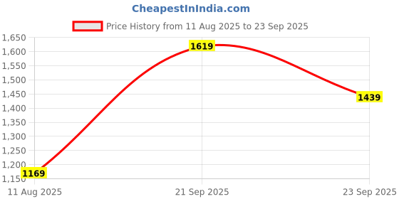 tatacliq.com Fame Forever by Lifestyle Boys Blue Sneakers fame forever by lifestyle Price History Graph from 11 Aug 2025 to 23 Sep 2025