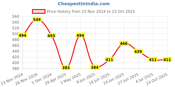 tatacliq.com Fame Forever by Lifestyle Boys Brown Cotton Printed fame forever by lifestyle Price History Graph from 23 Nov 2024 to 23 Oct 2025