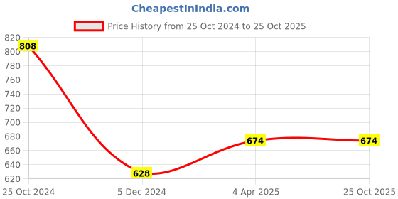 tatacliq.com Fame Forever by Lifestyle Boys Brown Cotton Solid Woven Bottom fame forever by lifestyle Price History Graph from 25 Oct 2024 to 24 Oct 2025