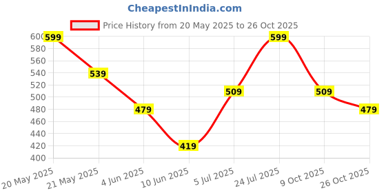 tatacliq.com Fame Forever by Lifestyle Boys Brown Shorts fame forever by lifestyle Price History Graph from 20 May 2025 to 26 Oct 2025