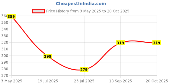 tatacliq.com Fame Forever by Lifestyle Boys Brown T-Shirt fame forever by lifestyle Price History Graph from 3 May 2025 to 17 Oct 2025