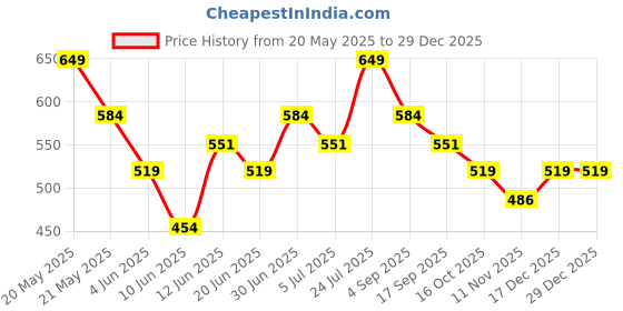 tatacliq.com Fame Forever by Lifestyle Boys Brown T-Shirts fame forever by lifestyle Price History Graph from 20 May 2025 to 29 Dec 2025