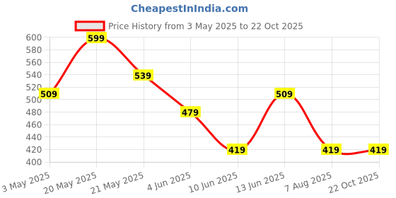 tatacliq.com Fame Forever by Lifestyle Boys Brown Track Pants fame forever by lifestyle Price History Graph from 3 May 2025 to 20 Oct 2025