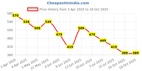 tatacliq.com Fame Forever by Lifestyle Boys Charcoal T-Shirt fame forever by lifestyle Price History Graph from 3 Apr 2025 to 17 Oct 2025