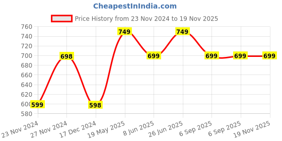 tatacliq.com Fame Forever by Lifestyle Boys Cream Cotton Regular Fit Pants fame forever by lifestyle Price History Graph from 23 Nov 2024 to 18 Nov 2025
