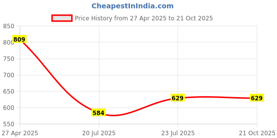 tatacliq.com Fame Forever by Lifestyle Boys Dark Blue Shorts fame forever by lifestyle Price History Graph from 27 Apr 2025 to 21 Oct 2025