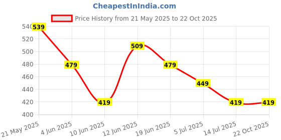 tatacliq.com Fame Forever by Lifestyle Boys Dark Blue Trackpants fame forever by lifestyle Price History Graph from 21 May 2025 to 21 Oct 2025