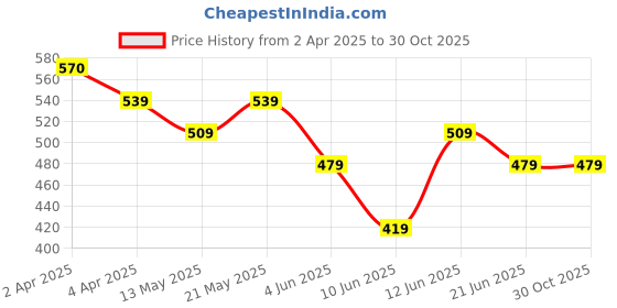 tatacliq.com Fame Forever by Lifestyle Boys Green Cotton Printed Trackpants fame forever by lifestyle Price History Graph from 2 Apr 2025 to 30 Oct 2025