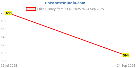 tatacliq.com Fame Forever by Lifestyle Boys Green Shirts fame forever by lifestyle Price History Graph from 23 Jul 2025 to 24 Sep 2025