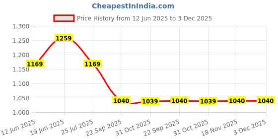 tatacliq.com Fame Forever by Lifestyle Boys Green Sneakers fame forever by lifestyle Price History Graph from 12 Jun 2025 to 3 Dec 2025