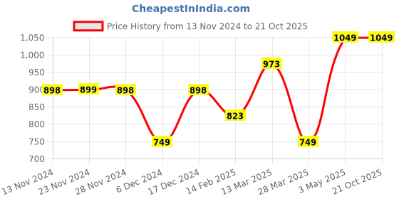 tatacliq.com Fame Forever by Lifestyle Boys Grey Cotton Embellished Jeans fame forever by lifestyle Price History Graph from 13 Nov 2024 to 20 Oct 2025