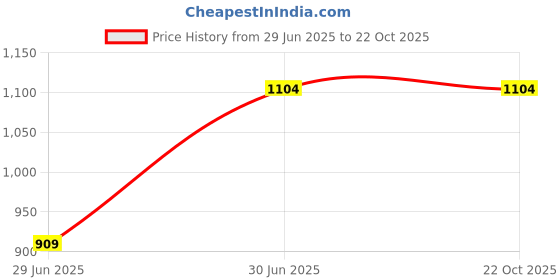 tatacliq.com Fame Forever by Lifestyle Boys Grey Cotton Jeans fame forever by lifestyle Price History Graph from 29 Jun 2025 to 21 Oct 2025