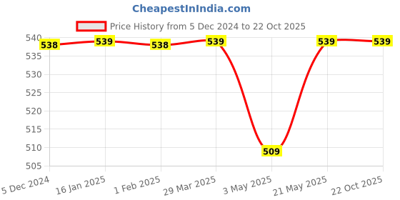tatacliq.com Fame Forever by Lifestyle Boys Grey Melange Cotton Solid Track Pants fame forever by lifestyle Price History Graph from 5 Dec 2024 to 22 Oct 2025