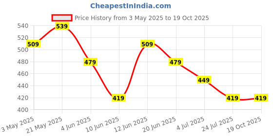 tatacliq.com Fame Forever by Lifestyle Boys Grey Melange Regular Fit Track Pants fame forever by lifestyle Price History Graph from 3 May 2025 to 18 Oct 2025