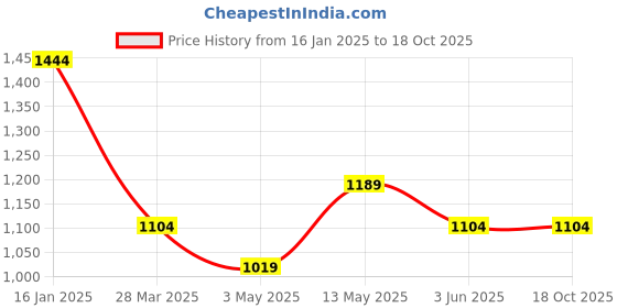 tatacliq.com Fame Forever by Lifestyle Boys Grey Polyester Jacket fame forever by lifestyle Price History Graph from 16 Jan 2025 to 18 Oct 2025