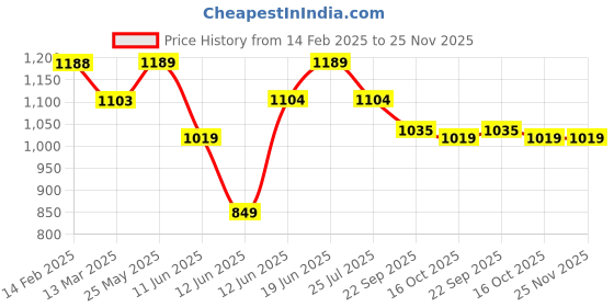 tatacliq.com Fame Forever by Lifestyle Boys Grey Polyester Jacket fame forever by lifestyle Price History Graph from 14 Feb 2025 to 25 Nov 2025