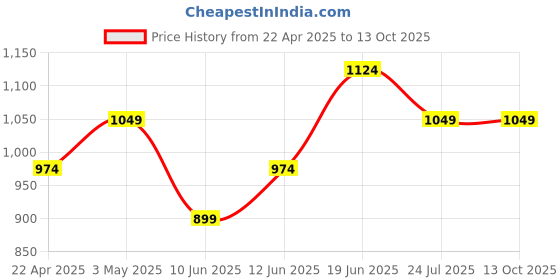 tatacliq.com Fame Forever by Lifestyle Boys Grey Polyester Jacket fame forever by lifestyle Price History Graph from 22 Apr 2025 to 12 Oct 2025