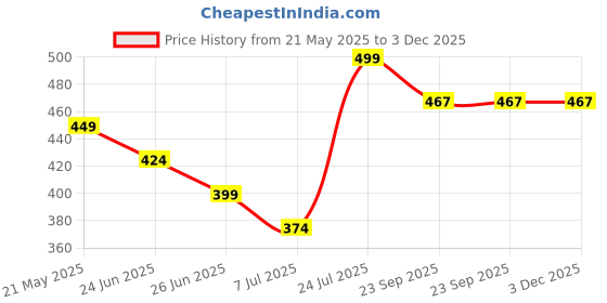 tatacliq.com Fame Forever by Lifestyle Boys Grey Shoes fame forever by lifestyle Price History Graph from 21 May 2025 to 3 Dec 2025