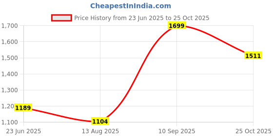 tatacliq.com Fame Forever by Lifestyle Boys Grey Sneakers fame forever by lifestyle Price History Graph from 23 Jun 2025 to 25 Oct 2025