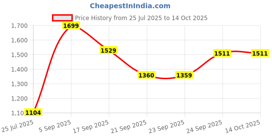tatacliq.com Fame Forever by Lifestyle Boys Grey Sneakers fame forever by lifestyle Price History Graph from 25 Jul 2025 to 14 Oct 2025