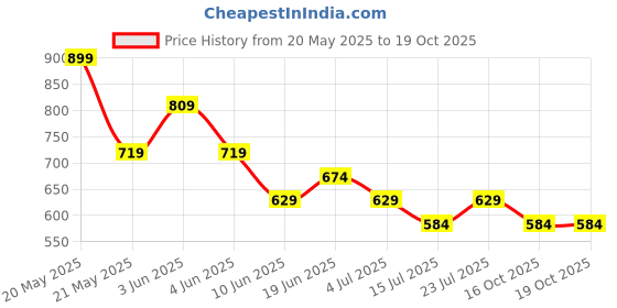 tatacliq.com Fame Forever by Lifestyle Boys Indigo Shirts fame forever by lifestyle Price History Graph from 20 May 2025 to 16 Oct 2025