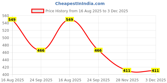 tatacliq.com Fame Forever by Lifestyle Boys Indigo Shorts fame forever by lifestyle Price History Graph from 16 Aug 2025 to 3 Dec 2025