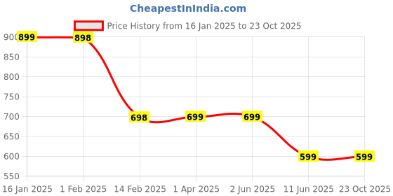 tatacliq.com Fame Forever by Lifestyle Boys Khaki Cotton Solid Pants fame forever by lifestyle Price History Graph from 16 Jan 2025 to 23 Oct 2025