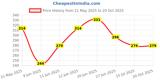 tatacliq.com Fame Forever by Lifestyle Boys Light Blue Cotton Graphic T-Shirt fame forever by lifestyle Price History Graph from 21 May 2025 to 20 Oct 2025