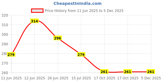 tatacliq.com Fame Forever by Lifestyle Boys Lime Cotton Printed T-Shirts fame forever by lifestyle Price History Graph from 11 Jun 2025 to 5 Dec 2025