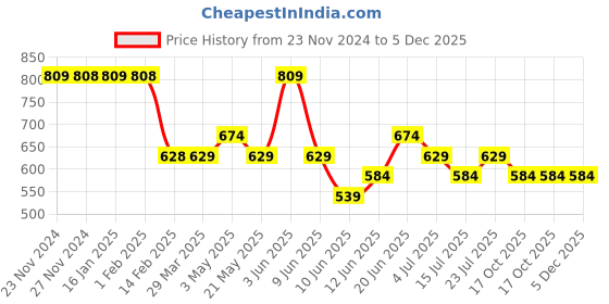 tatacliq.com Fame Forever by Lifestyle Boys Lime Cotton Solid Sweatshirt fame forever by lifestyle Price History Graph from 23 Nov 2024 to 5 Dec 2025
