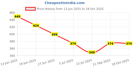 tatacliq.com Fame Forever by Lifestyle Boys Lime Green Clogs fame forever by lifestyle Price History Graph from 13 Jun 2025 to 18 Oct 2025