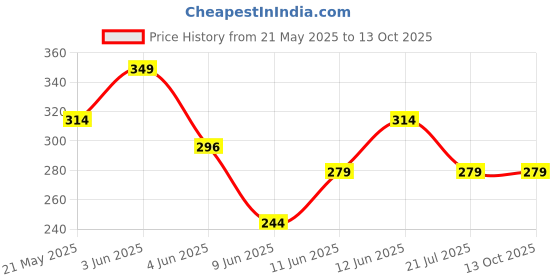 tatacliq.com Fame Forever by Lifestyle Boys Lime Vests fame forever by lifestyle Price History Graph from 21 May 2025 to 13 Oct 2025