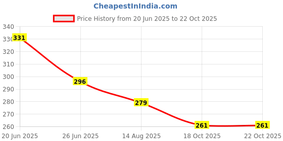 tatacliq.com Fame Forever by Lifestyle Boys Lime Vests fame forever by lifestyle Price History Graph from 20 Jun 2025 to 22 Oct 2025
