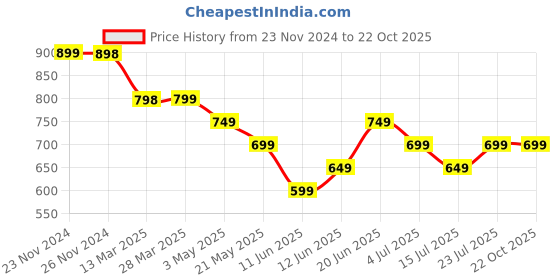 tatacliq.com Fame Forever by Lifestyle Boys Maroon Cotton Printed Sweatshirt fame forever by lifestyle Price History Graph from 23 Nov 2024 to 22 Oct 2025