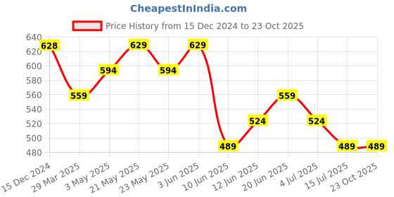 tatacliq.com Fame Forever by Lifestyle Boys Maroon Graphic Sweatshirt fame forever by lifestyle Price History Graph from 15 Dec 2024 to 23 Oct 2025