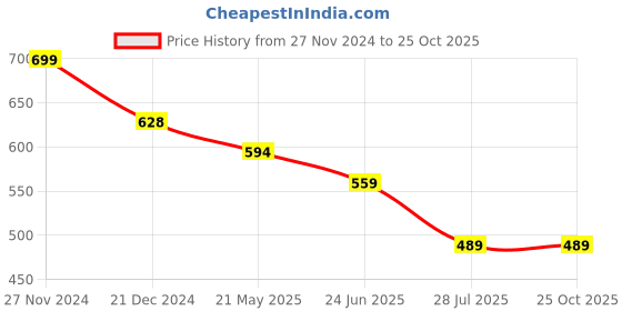 tatacliq.com Fame Forever by Lifestyle Boys Maroon Graphic Sweatshirt fame forever by lifestyle Price History Graph from 27 Nov 2024 to 25 Oct 2025