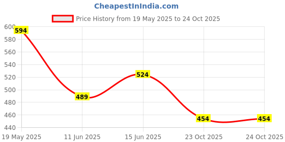 tatacliq.com Fame Forever by Lifestyle Boys Maroon Graphic Sweatshirt fame forever by lifestyle Price History Graph from 19 May 2025 to 24 Oct 2025
