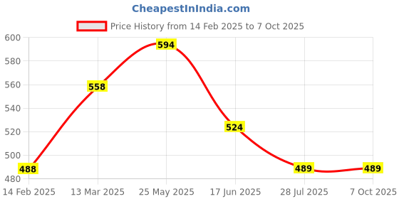 tatacliq.com Fame Forever by Lifestyle Boys Maroon Graphic Sweatshirt fame forever by lifestyle Price History Graph from 14 Feb 2025 to 4 Oct 2025