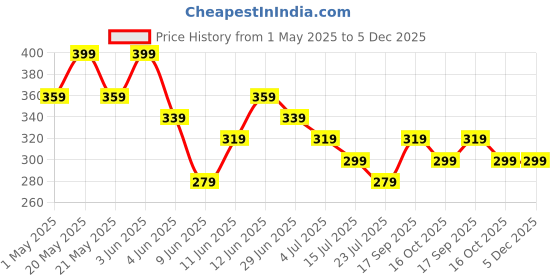 tatacliq.com Fame Forever by Lifestyle Boys Multi Boxer fame forever by lifestyle Price History Graph from 1 May 2025 to 5 Dec 2025