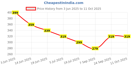 tatacliq.com Fame Forever by Lifestyle Boys Multi Boxer fame forever by lifestyle Price History Graph from 3 Jun 2025 to 10 Oct 2025